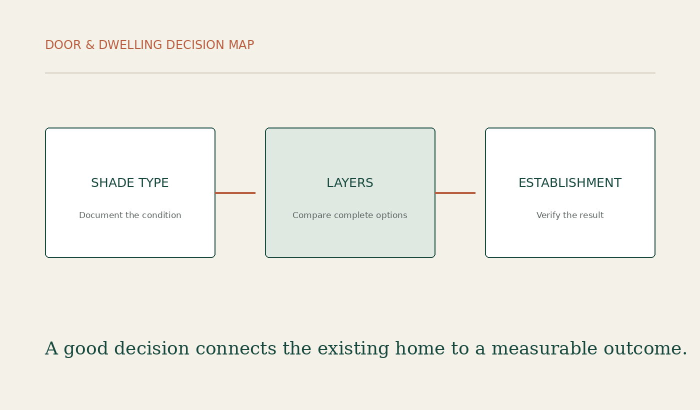 Door & Dwelling decision diagram for How to Create a Beautiful Shade Garden in Ontario