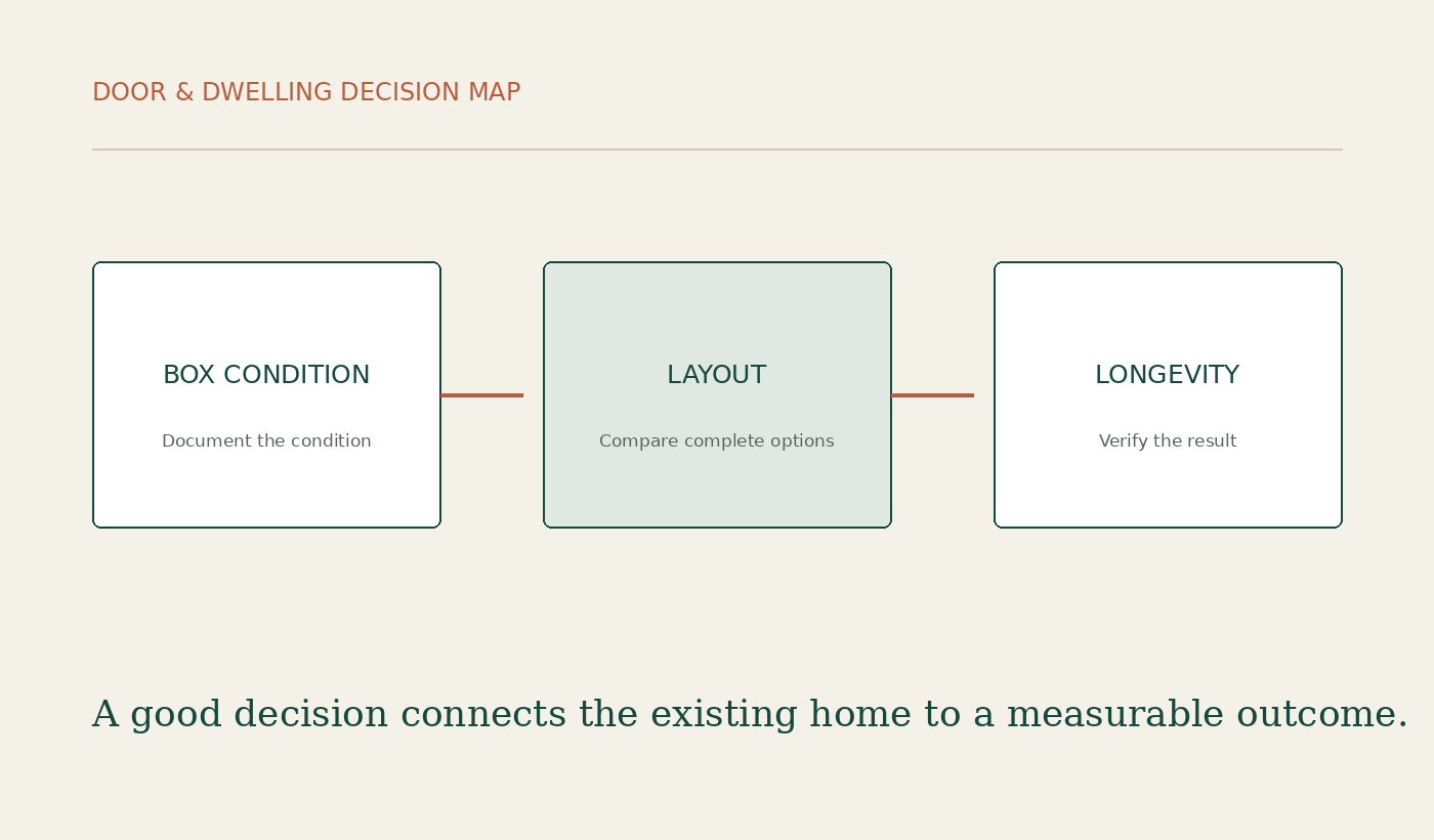 Door & Dwelling decision diagram for Cabinet Refacing vs. Cabinet Replacement