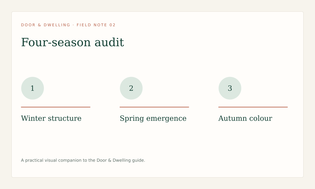 Design winter structure first, then layer spring emergence, summer bloom and autumn change.