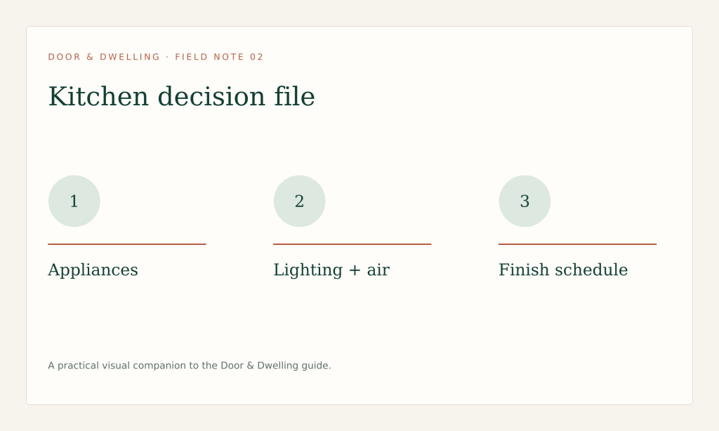 Document routines, measured layout, appliances, lighting, ventilation, finishes and scope before ordering.