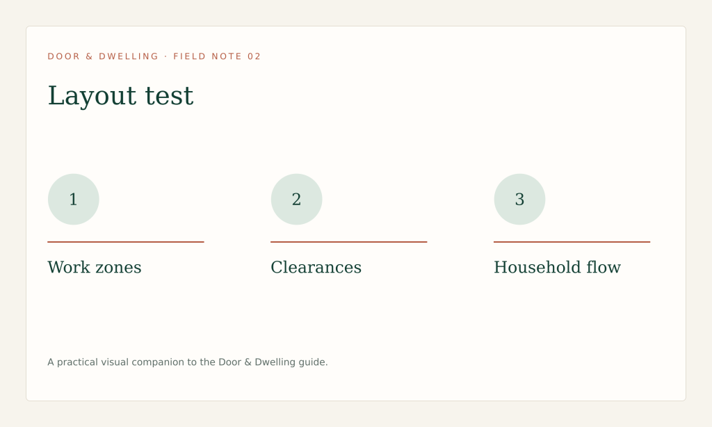 Choose a layout by work zones, clearances, household flow and the room’s actual dimensions.