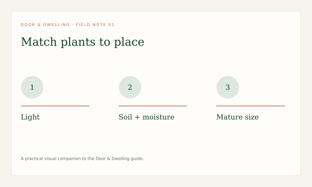Match plants to verified light, soil, moisture, mature size and local ecological context.