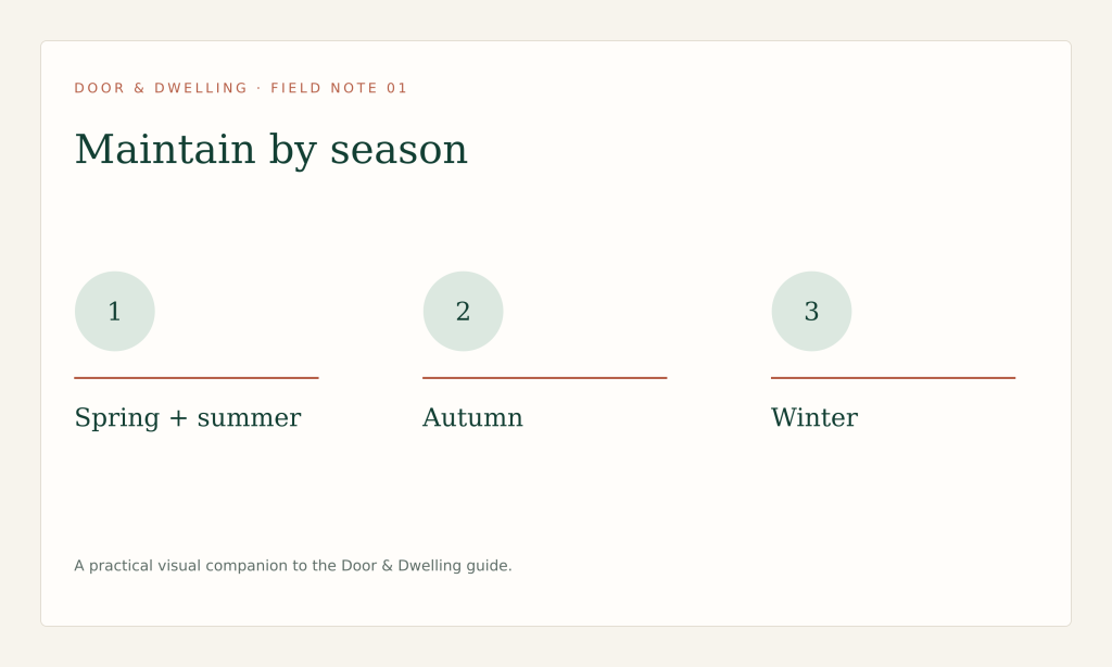 Inspect, schedule and document work by season so small failures are found early.
