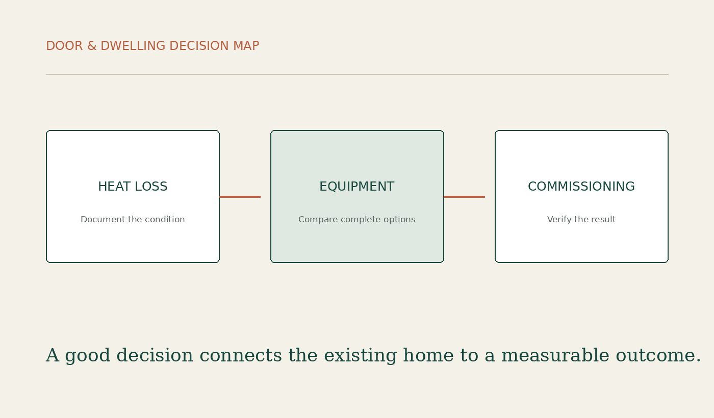 Door & Dwelling decision diagram for Heat Pumps Explained for Canadian Homeowners
