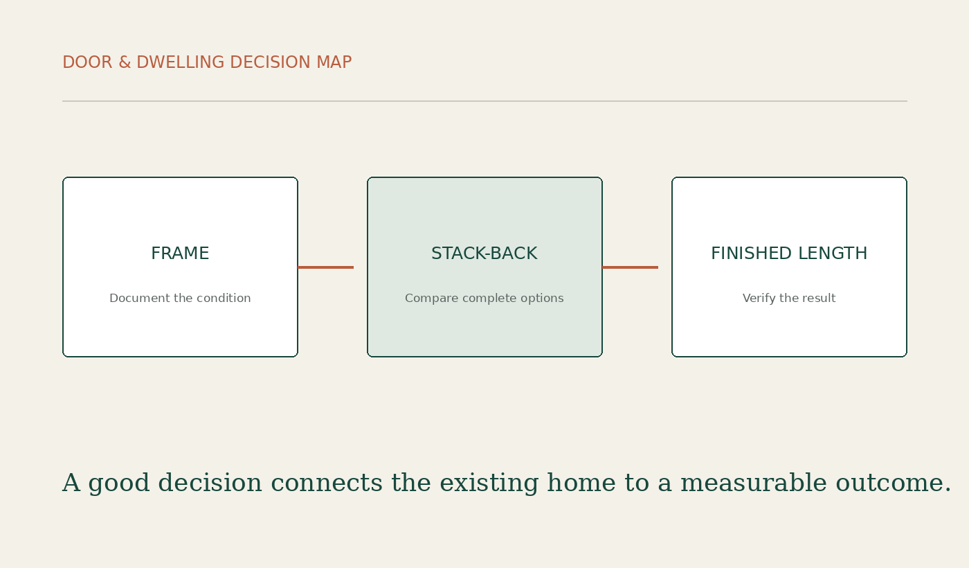 Door & Dwelling decision diagram for How High and Wide Should You Hang Curtains?