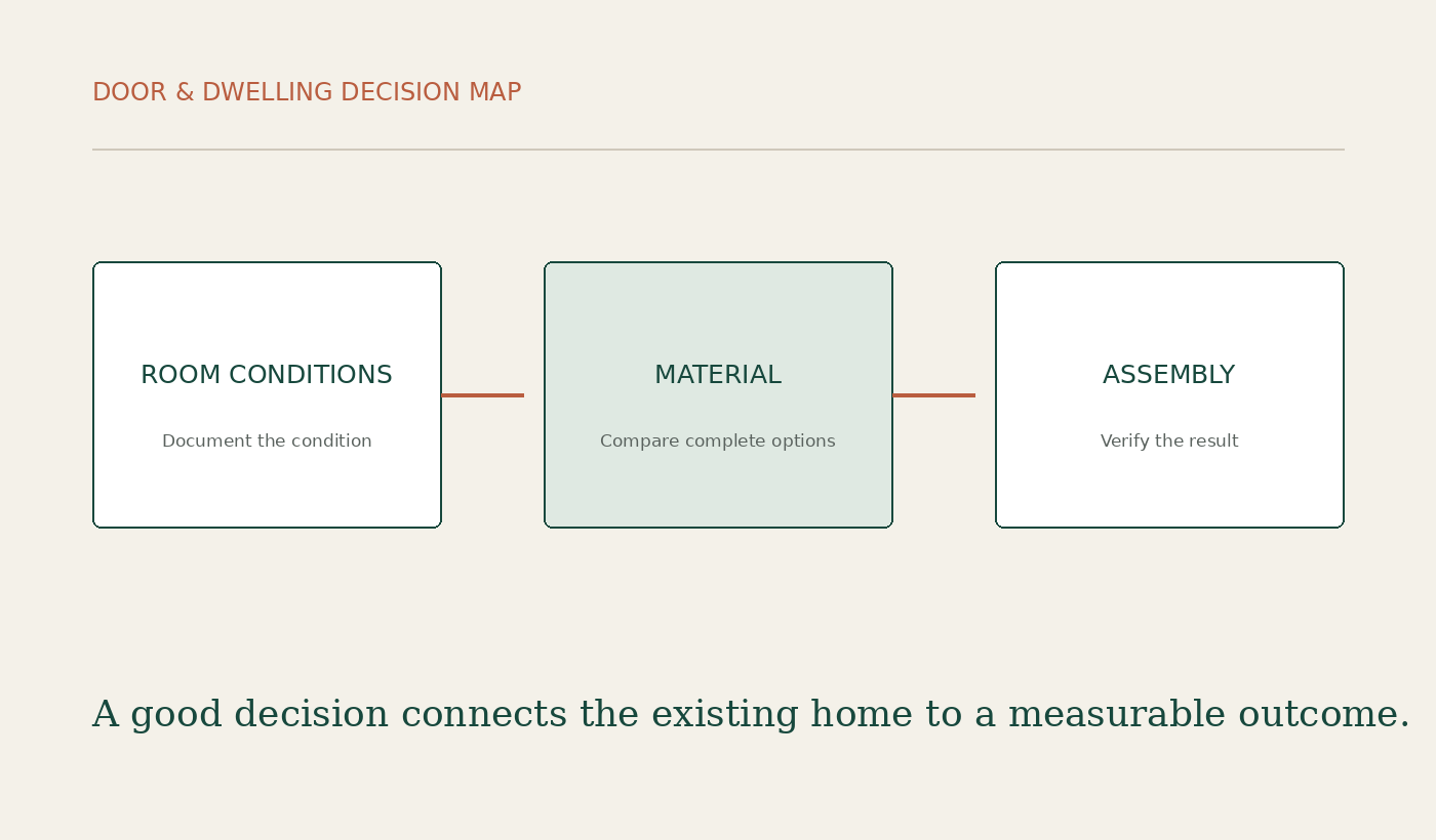 Door & Dwelling decision diagram for How to Choose Flooring for Every Room