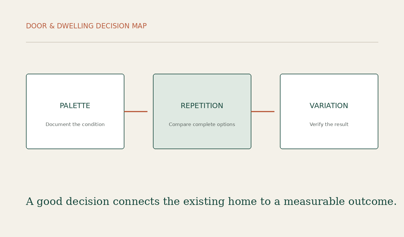Door & Dwelling decision diagram for How to Make an Entire Home Feel Cohesive