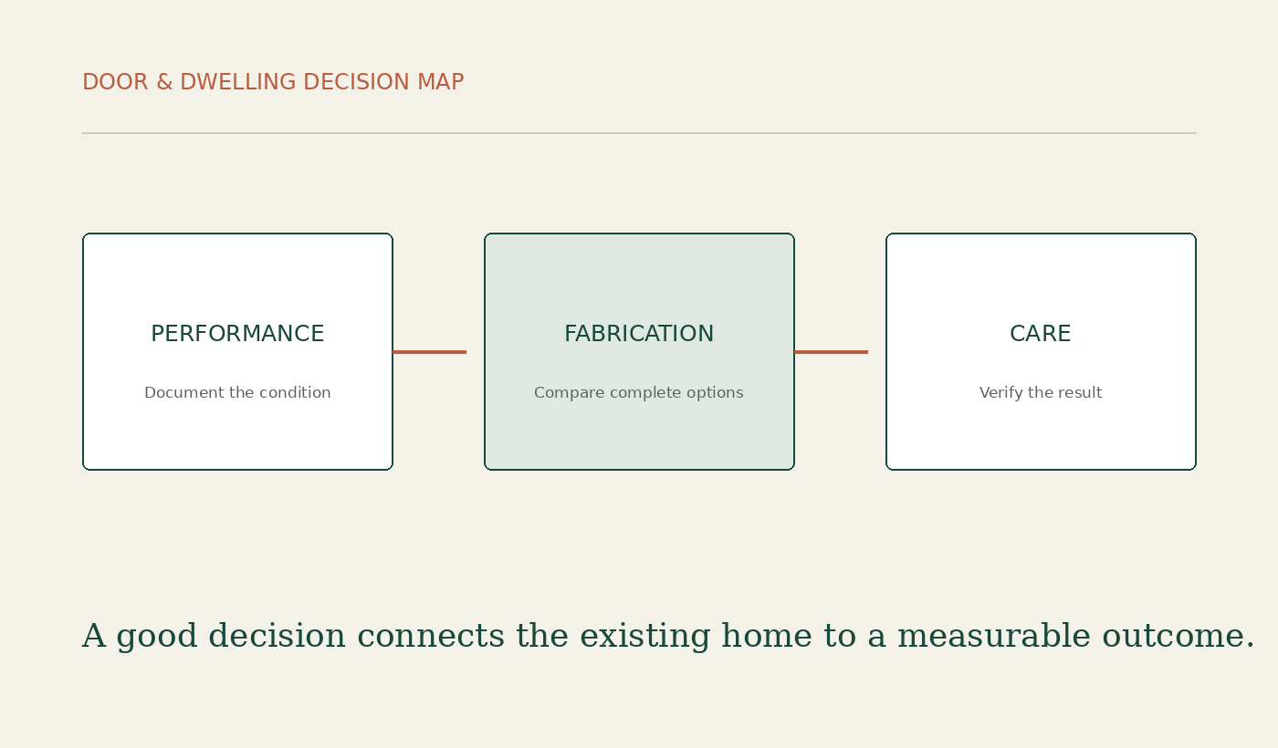 Door & Dwelling decision diagram for Kitchen Countertop Materials Compared