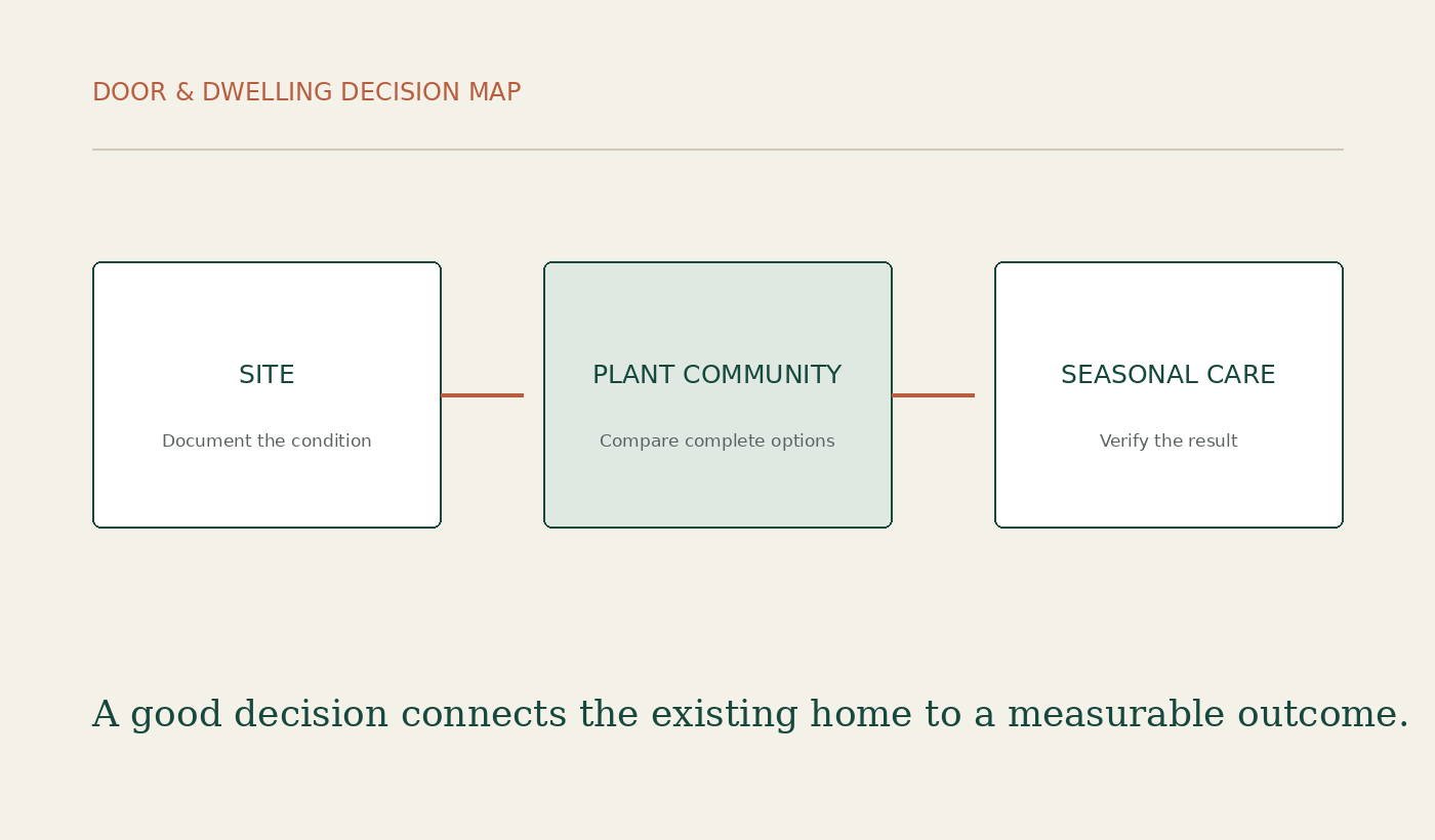 Door & Dwelling decision diagram for How to Design a Low-Maintenance Front Garden in Ontario