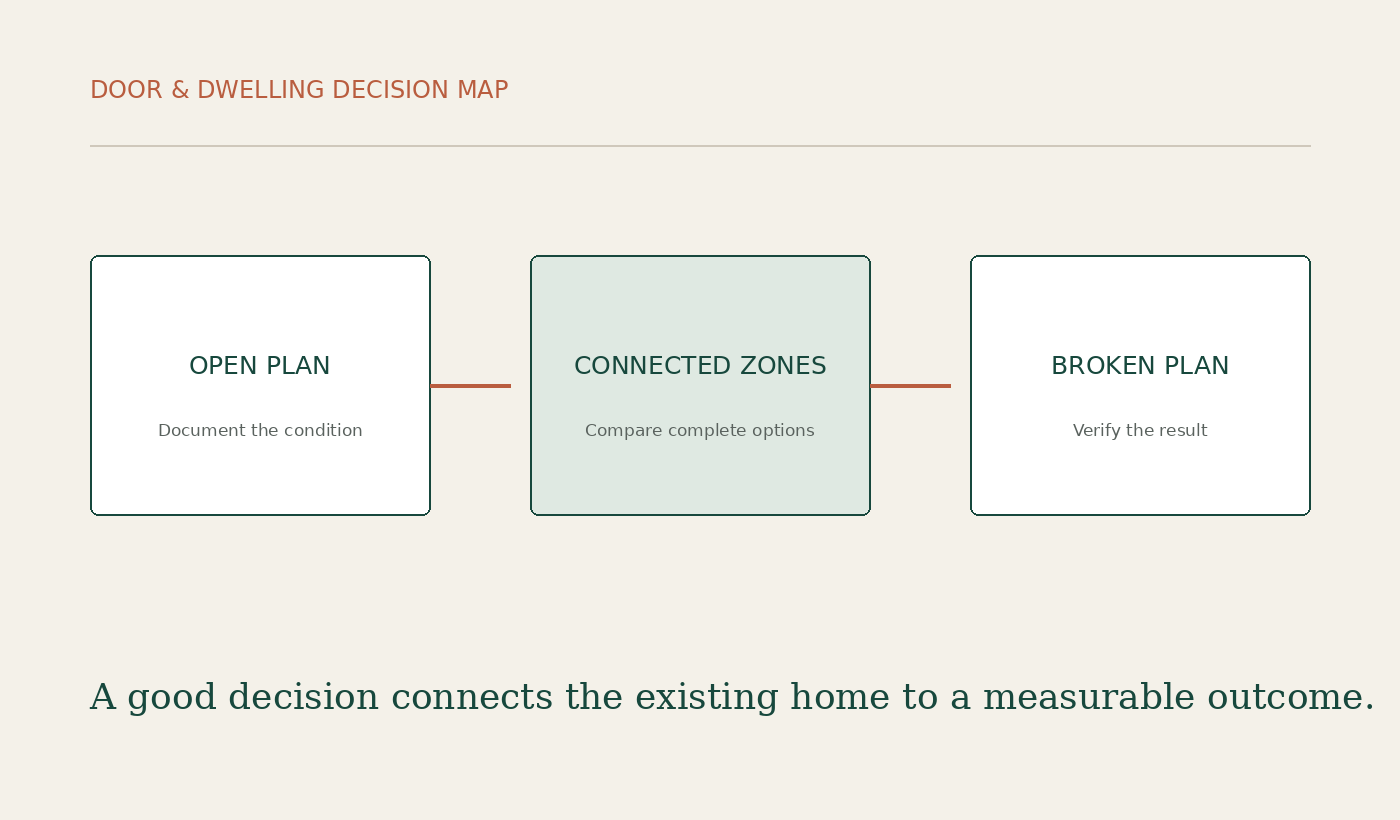 Door & Dwelling decision diagram for Open-Concept vs. Broken-Plan Homes: Which Layout Works Better?