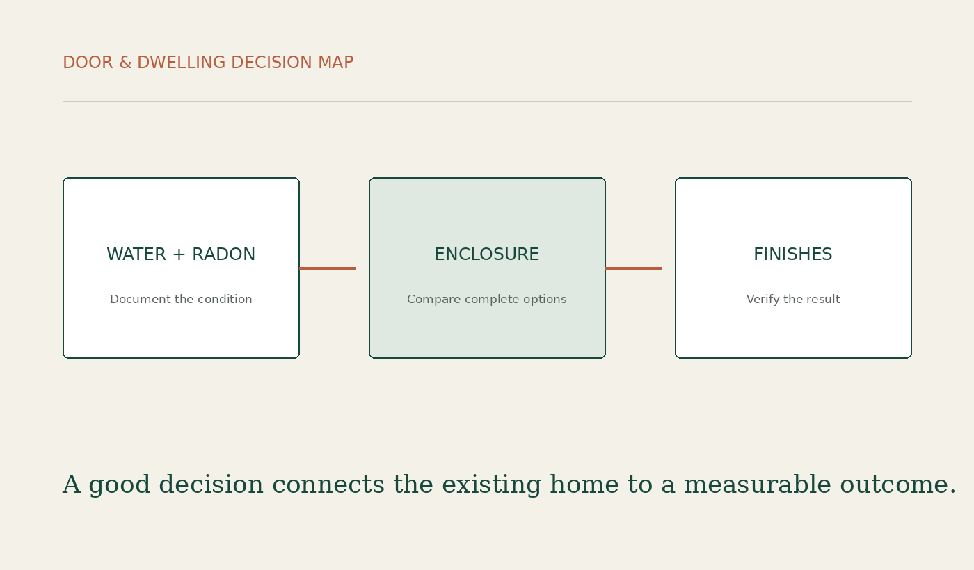 Door & Dwelling decision diagram for A Practical Guide to Renovating a Canadian Basement