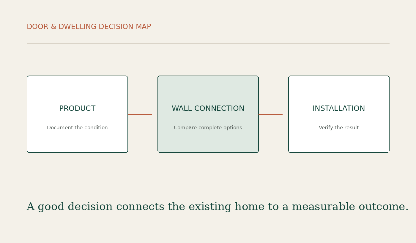 Door & Dwelling decision diagram for Window Replacement in Canada: What Homeowners Should Know